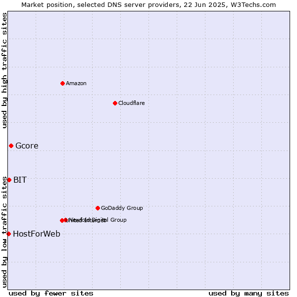 Market position of Gcore vs. BIT vs. HostForWeb