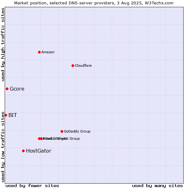 Market position of HostGator vs. Gcore vs. BIT