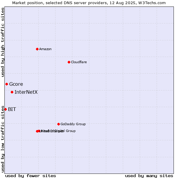 Market position of InterNetX vs. Gcore vs. BIT