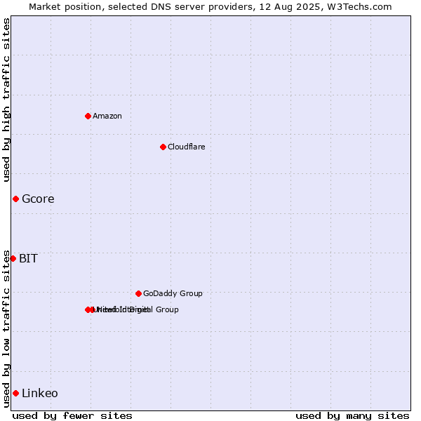 Market position of Gcore vs. Linkeo vs. BIT