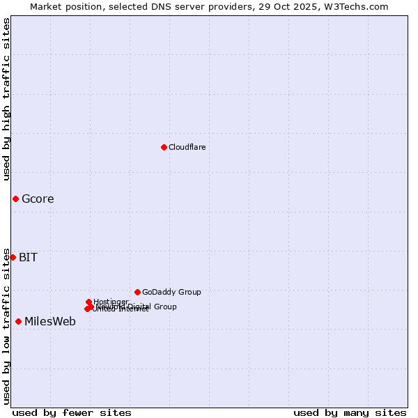 Market position of MilesWeb vs. Gcore vs. BIT