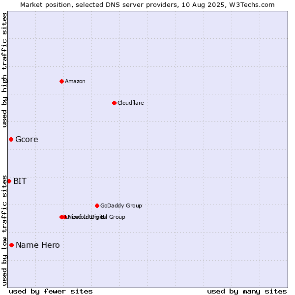 Market position of Name Hero vs. Gcore vs. BIT