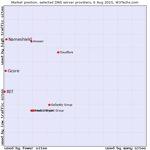 Market position of Nameshield vs. Gcore vs. BIT