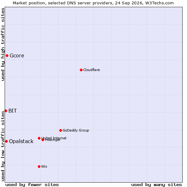 Market position of Gcore vs. Opalstack vs. BIT