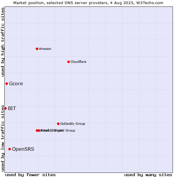 Market position of OpenSRS vs. Gcore vs. BIT