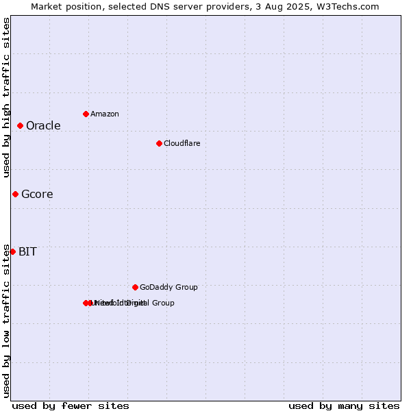 Market position of Oracle vs. Gcore vs. BIT