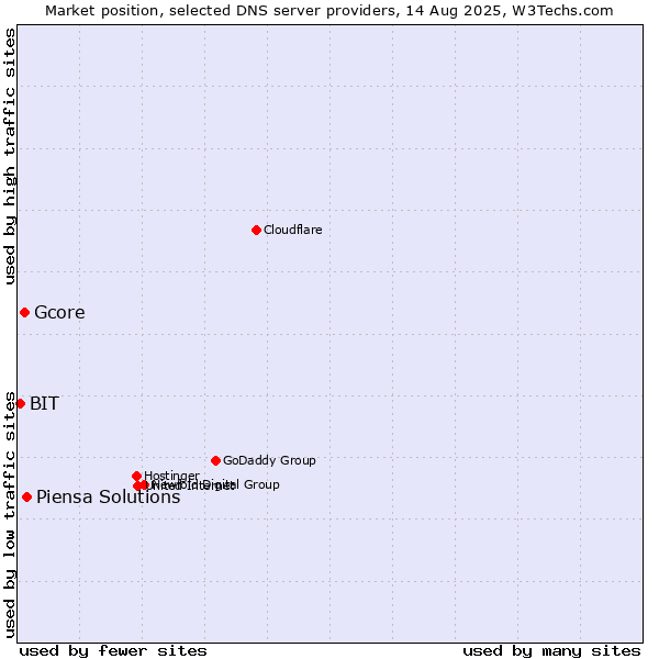 Market position of Piensa Solutions vs. Gcore vs. BIT