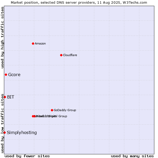 Market position of Gcore vs. BIT vs. Simplyhosting