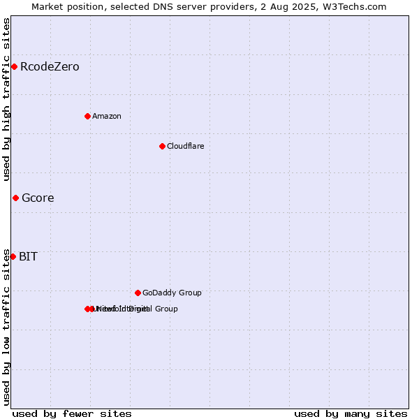 Market position of Gcore vs. RcodeZero vs. BIT