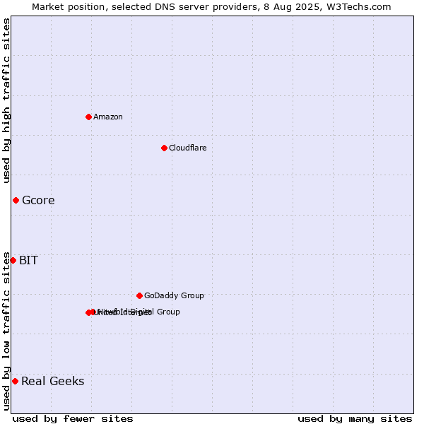 Market position of Gcore vs. Real Geeks vs. BIT