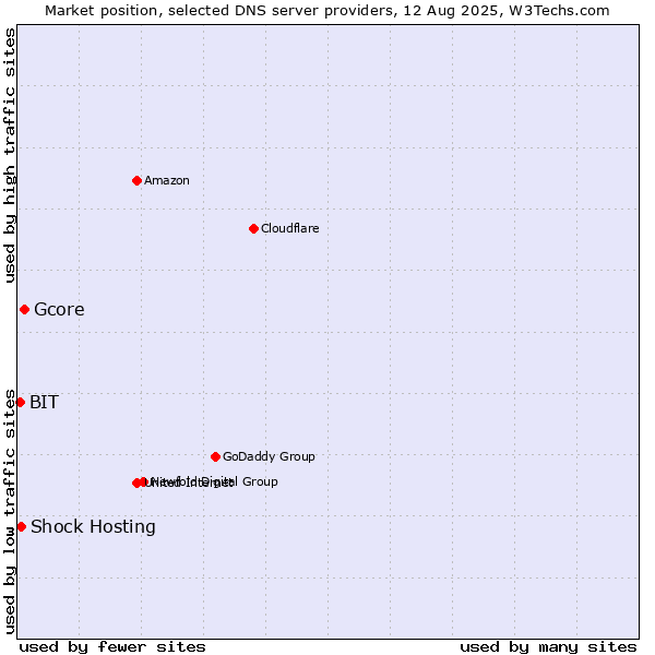 Market position of Gcore vs. Shock Hosting vs. BIT