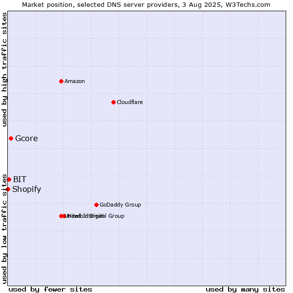 Market position of Gcore vs. BIT vs. Shopify