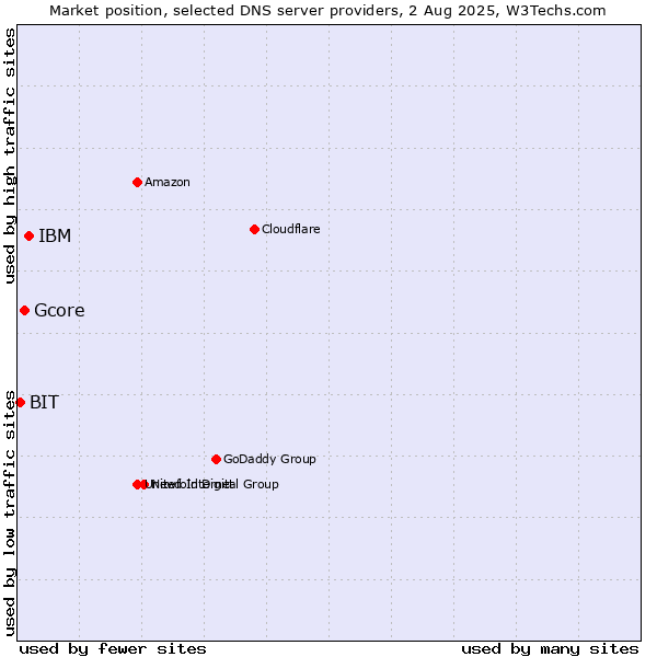 Market position of IBM vs. Gcore vs. BIT