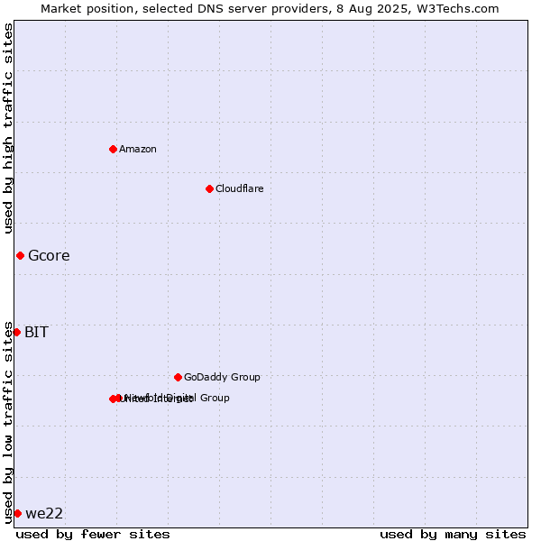 Market position of Gcore vs. we22 vs. BIT