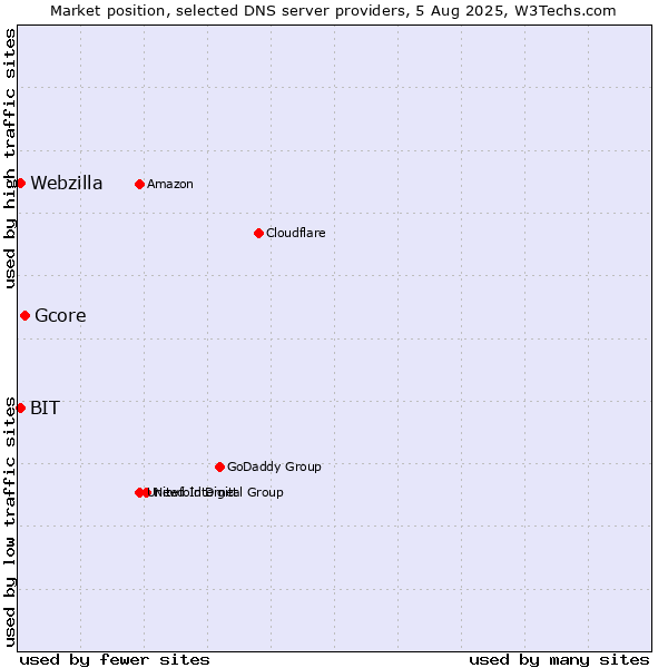 Market position of Gcore vs. BIT vs. Webzilla