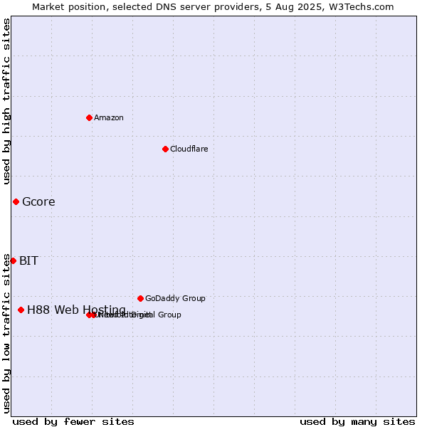 Market position of H88 Web Hosting vs. Gcore vs. BIT