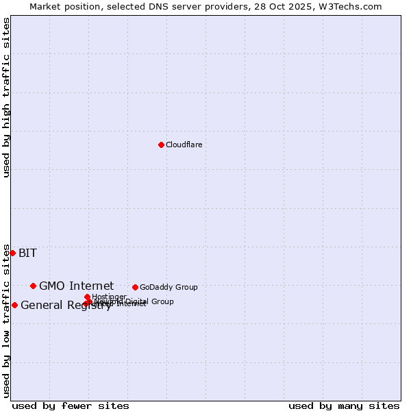 Market position of GMO Internet vs. General Registry vs. BIT