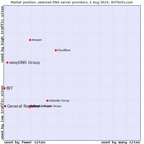 Market position of easyDNS Group vs. General Registry vs. BIT