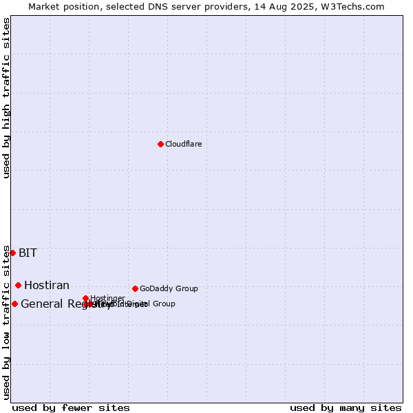 Market position of Hostiran vs. General Registry vs. BIT