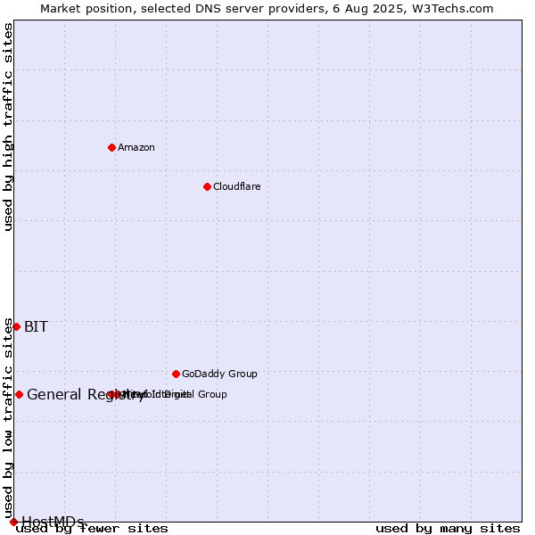 Market position of General Registry vs. BIT vs. HostMDs