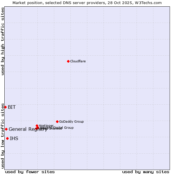 Market position of IHS vs. General Registry vs. BIT