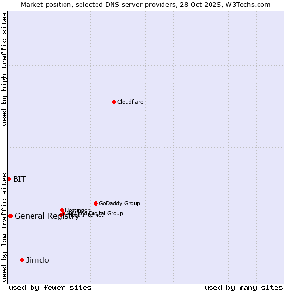 Market position of Jimdo vs. General Registry vs. BIT