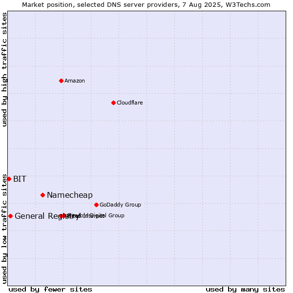 Market position of Namecheap vs. General Registry vs. BIT