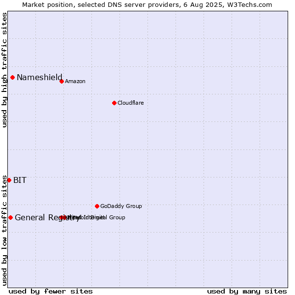 Market position of Nameshield vs. General Registry vs. BIT