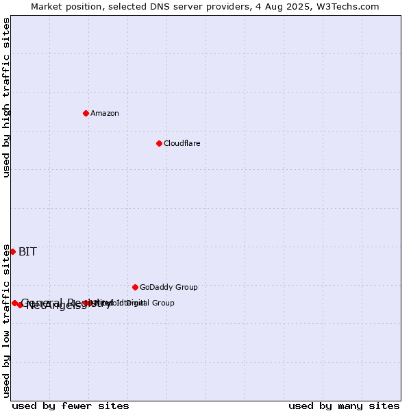 Market position of NetAngels vs. General Registry vs. BIT