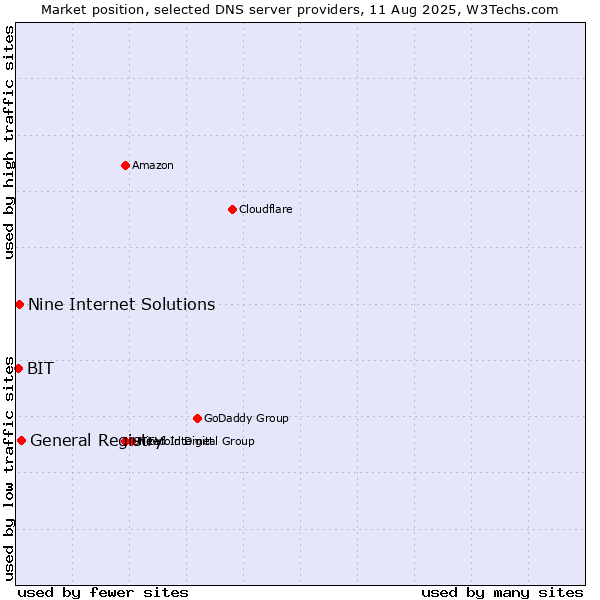 Market position of General Registry vs. Nine Internet Solutions vs. BIT