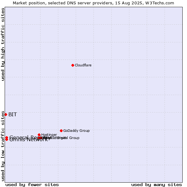 Market position of General Registry vs. Omnis Network vs. BIT