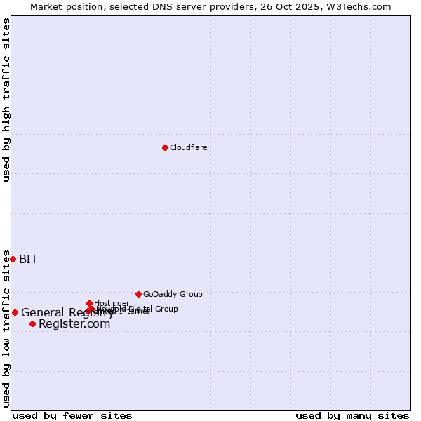 Market position of Register.com vs. General Registry vs. BIT