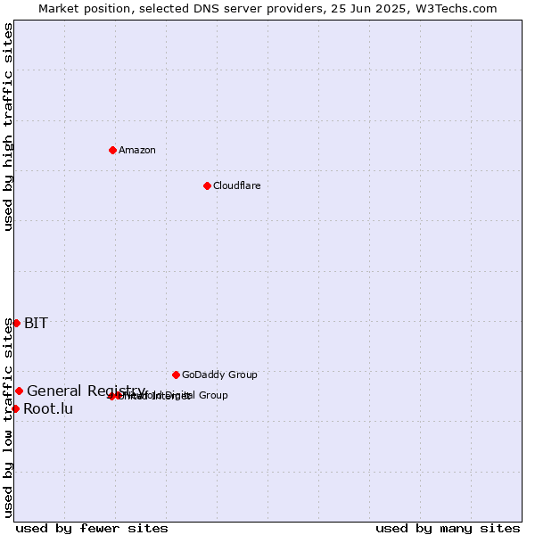 Market position of General Registry vs. BIT vs. Root.lu