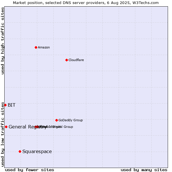 Market position of Squarespace vs. General Registry vs. BIT