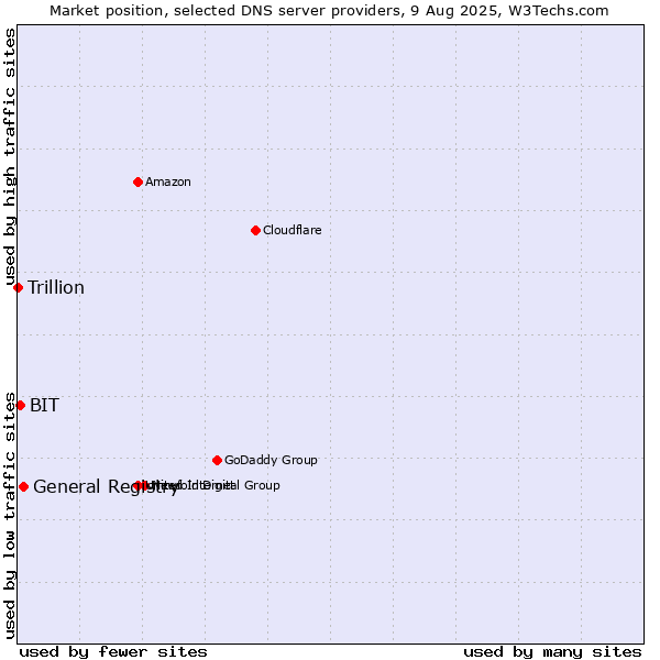 Market position of General Registry vs. BIT vs. Trillion
