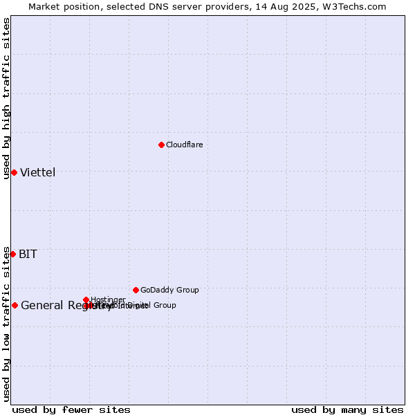 Market position of General Registry vs. Viettel vs. BIT