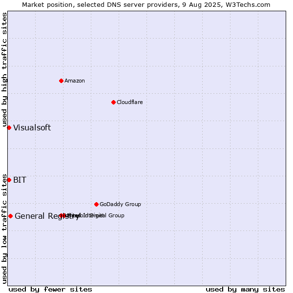 Market position of General Registry vs. BIT vs. Visualsoft