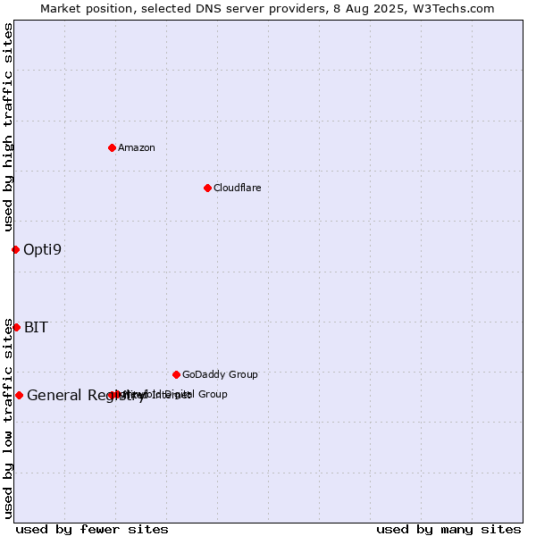 Market position of General Registry vs. BIT vs. Opti9