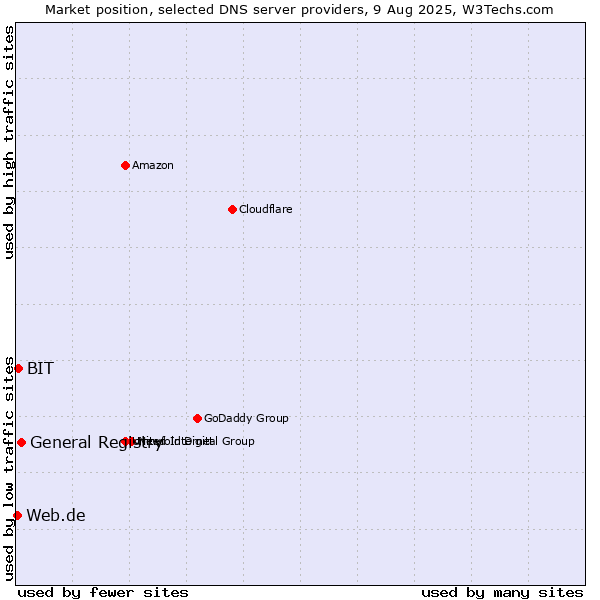Market position of General Registry vs. BIT vs. Web.de