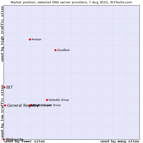 Market position of General Registry vs. BIT vs. Webnode