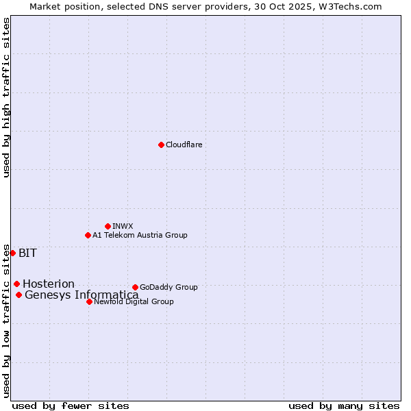 Market position of Genesys Informatica vs. Hosterion vs. BIT