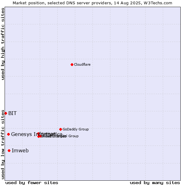 Market position of Imweb vs. Genesys Informatica vs. BIT