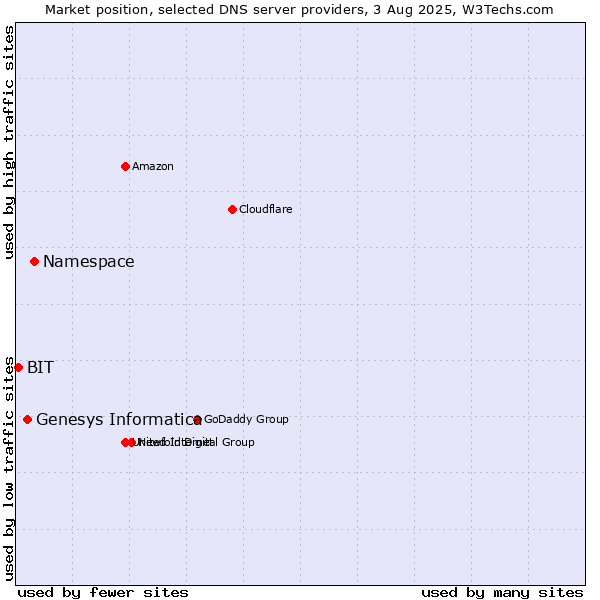 Market position of Namespace vs. Genesys Informatica vs. BIT