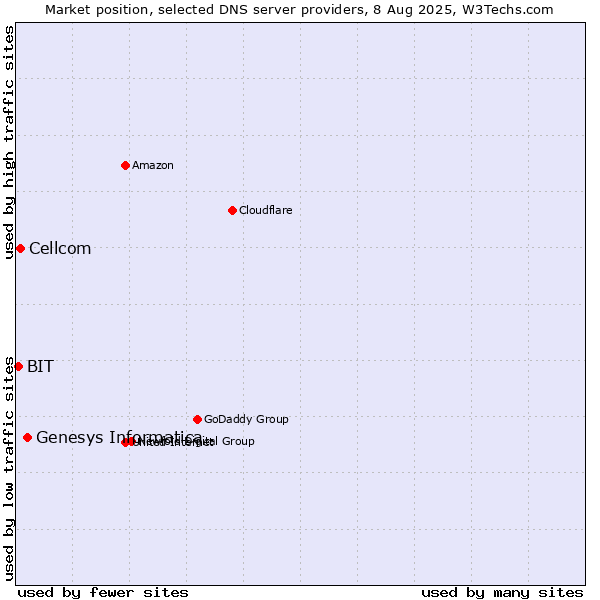 Market position of Genesys Informatica vs. Cellcom vs. BIT