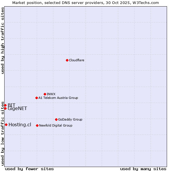 Market position of Hosting.cl vs. BIT vs. GigeNET