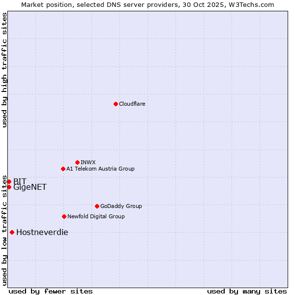 Market position of Hostneverdie vs. BIT vs. GigeNET