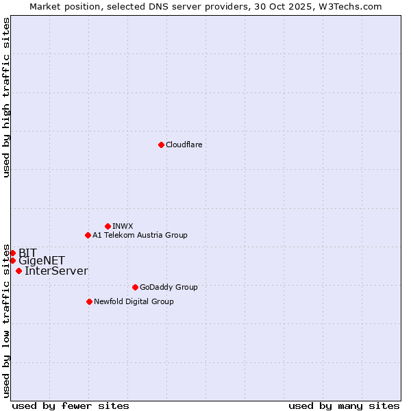 Market position of InterServer vs. BIT vs. GigeNET