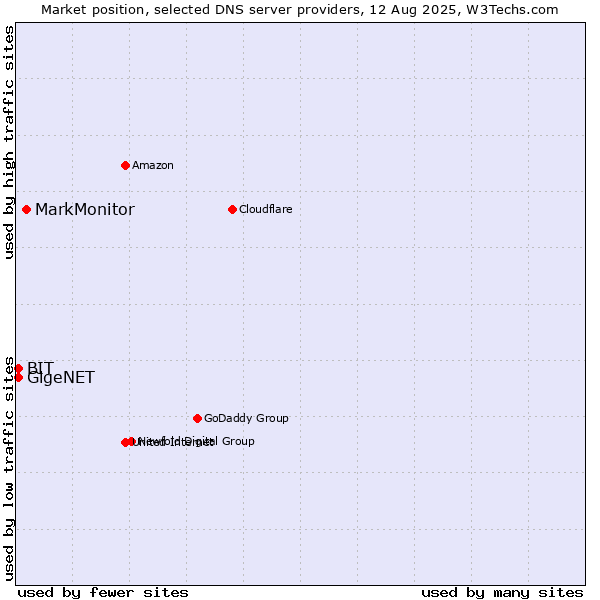 Market position of MarkMonitor vs. BIT vs. GigeNET