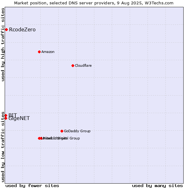 Market position of RcodeZero vs. BIT vs. GigeNET