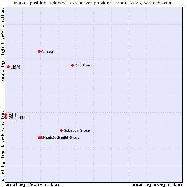 Market position of IBM vs. BIT vs. GigeNET